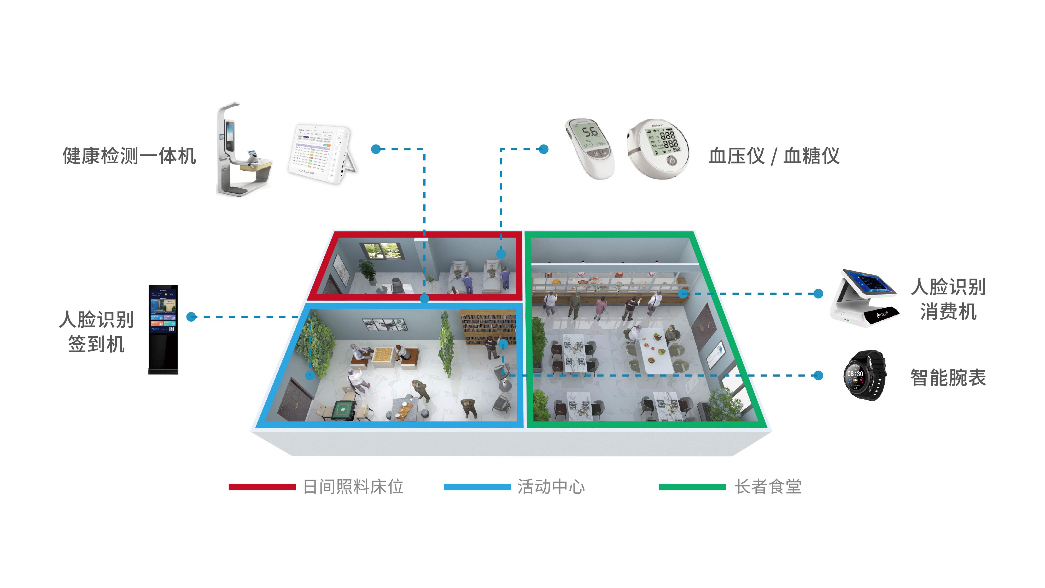 居家社区养老智能场景